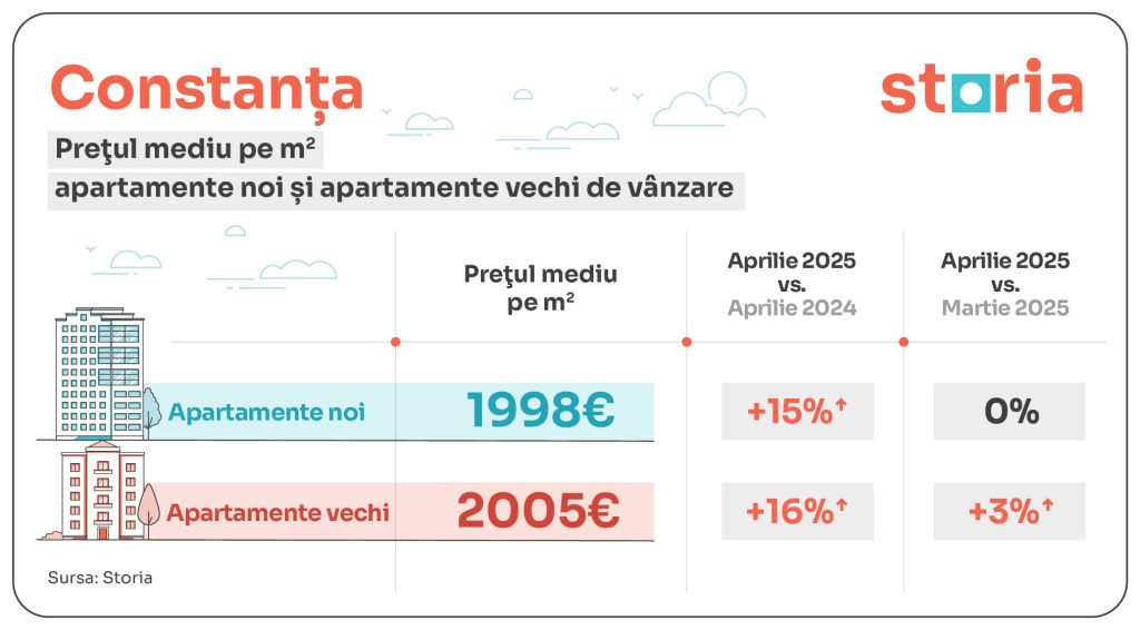 GRAFICE | Apartamentele vechi din Capitală, tot mai scumpe decât cele noi. Diferențele ajung pân - Imagine 3