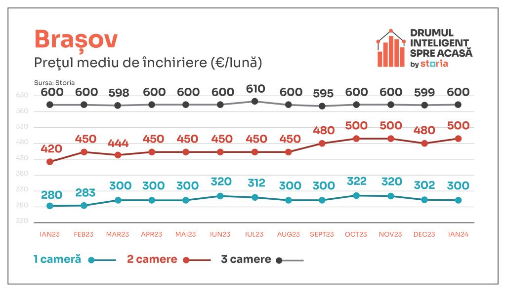 Cum arată chiriile în apartamentele din marile orașe la început de 2024 - Imagine 2