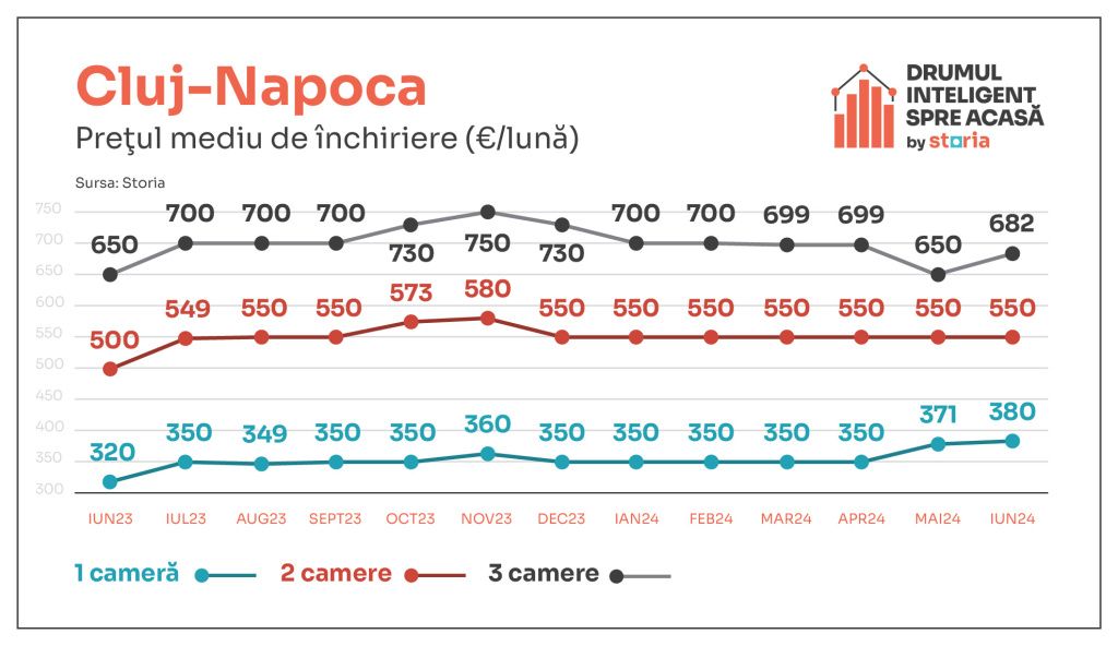 Chiriile s-au stabilizat în ultima lună, dar rămân peste nivelul de anul trecut - Imagine 5