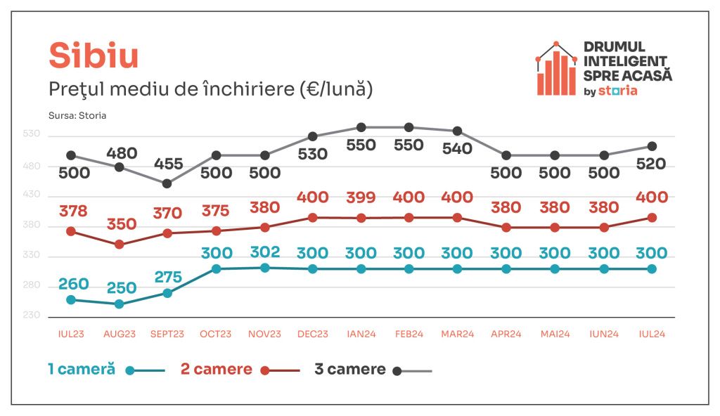 Cum au evoluat chiriile în Capitală și marile orașe din țară în luna iulie - Imagine 9