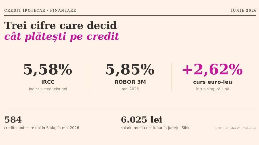 Cât costă de fapt un credit ipotecar în 2026: IRCC, ROBOR și rata în lei la un preț în euro