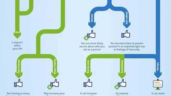 Te simti mai anxios? Vezi cum afecteaza activitatea de pe Facebook "viata reala" (INFOGRAFIC)