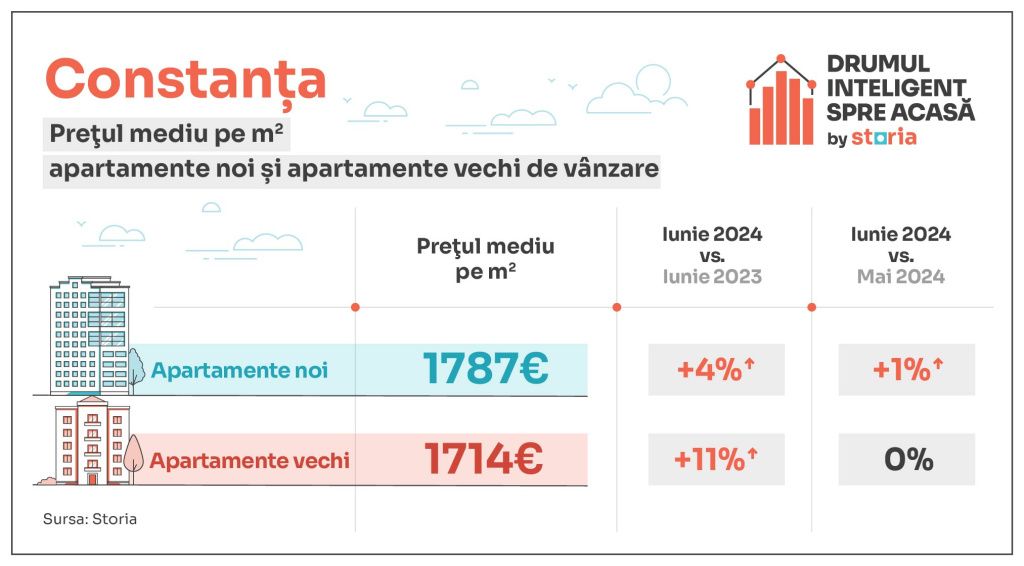 GRAFICE | Cu cât se vând apartamentele în Capitală și marile orașe. Cluj și Brașov, cele mai - Imagine 3