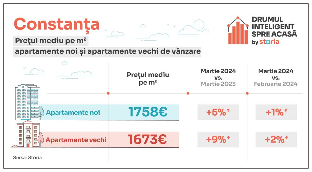 GRAFICE: Cum au evoluat prețurile apartamentelor în marile orașe din țară - Imagine 4