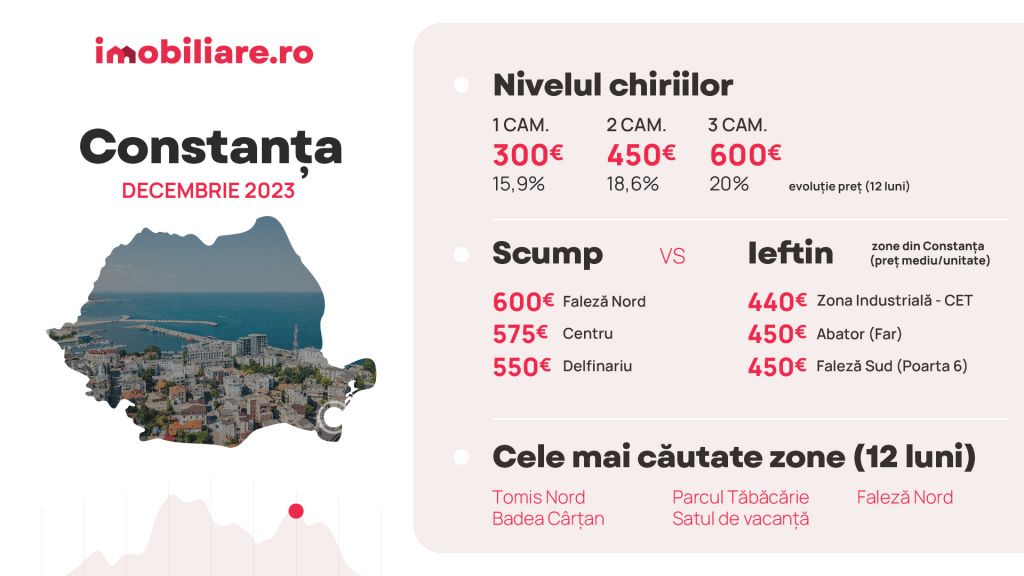 Cu cât se închiriază apartamentele la final de an, în Capitală și marile orașe din țară - Imagine 4