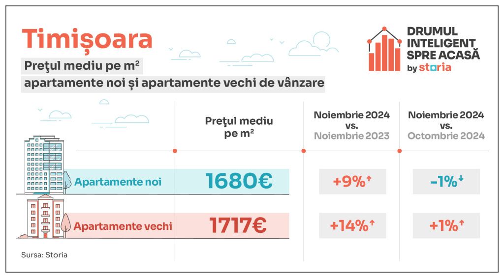 GRAFICE: Cum arată prețurile apartamentelor la final de an. Evoluție surpriză în București - Imagine 9