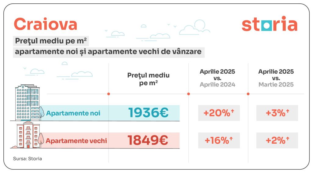 GRAFICE | Apartamentele vechi din Capitală, tot mai scumpe decât cele noi. Diferențele ajung pân - Imagine 6
