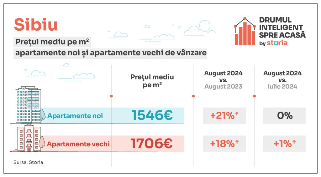 GRAFICE: Cât costă apartamentele în prag de toamnă în Capitală și în țară - Imagine 7