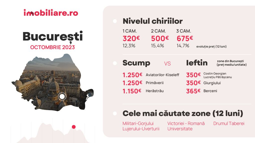 Analiză Imobiliare.ro: Apartamente scumpe vs ieftine în marile orașe - Imagine 1