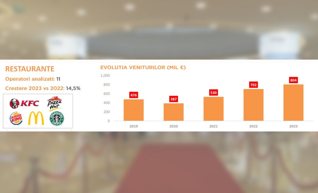 Sursa: Cushman & Wakefield Echinox Research în baza datelor publicate de Ministerul Finanțelor si de Institutul Național de Statistică