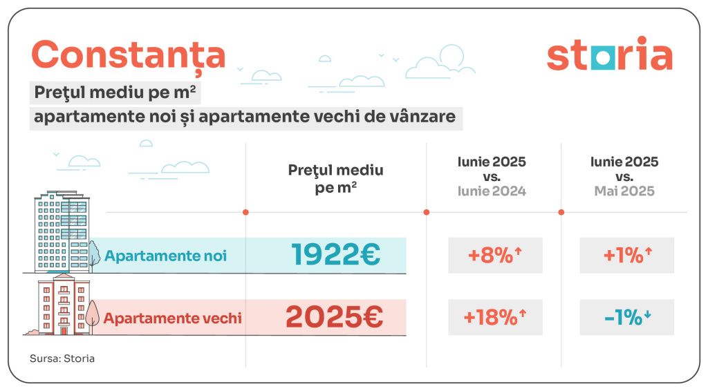 GRAFICE: Apartamentele vechi, mai scumpe decât cele noi, în cele mai multe orașe din țară - Imagine 4