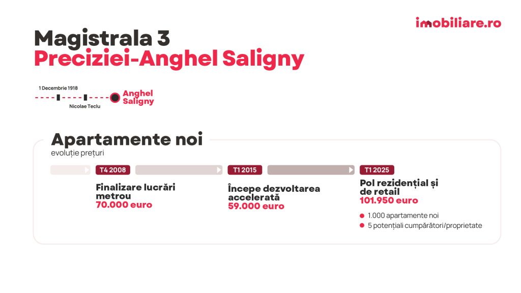 GRAFICE: Cu cât crește prețul apartamentelor apropierea de metrou. Analiză pe fiecare magistralÄ - Imagine 3