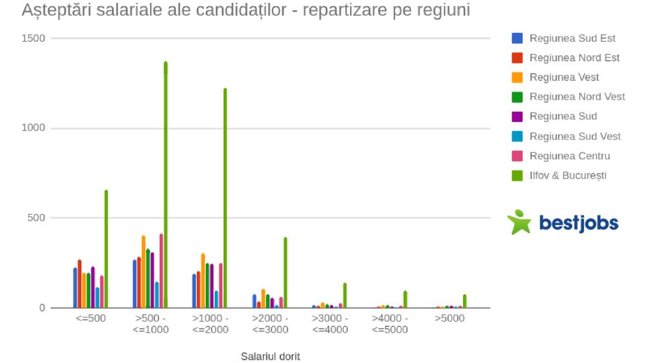 Ce asteptari salariale au romanii