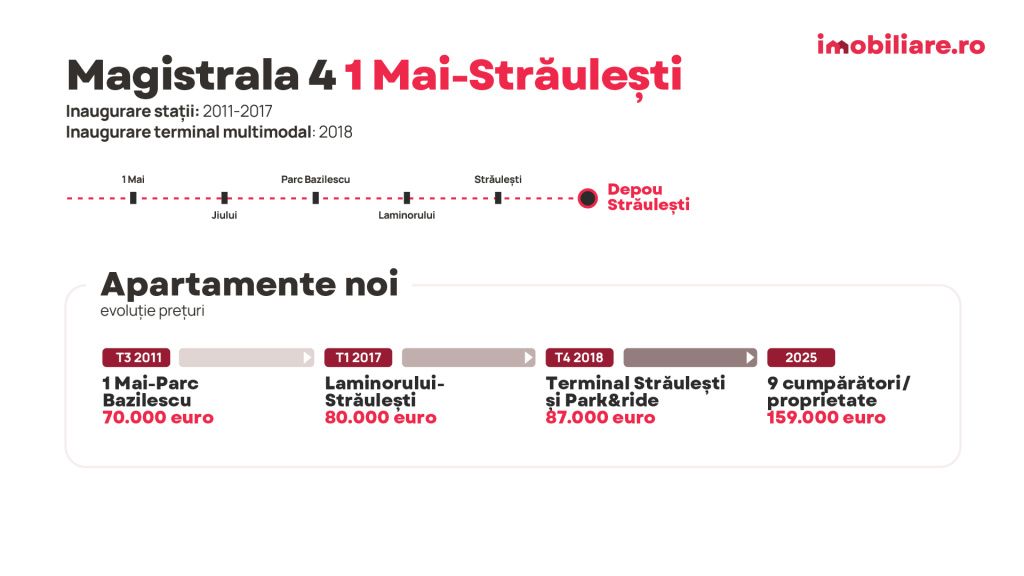 GRAFICE: Cu cât crește prețul apartamentelor apropierea de metrou. Analiză pe fiecare magistralÄ - Imagine 5