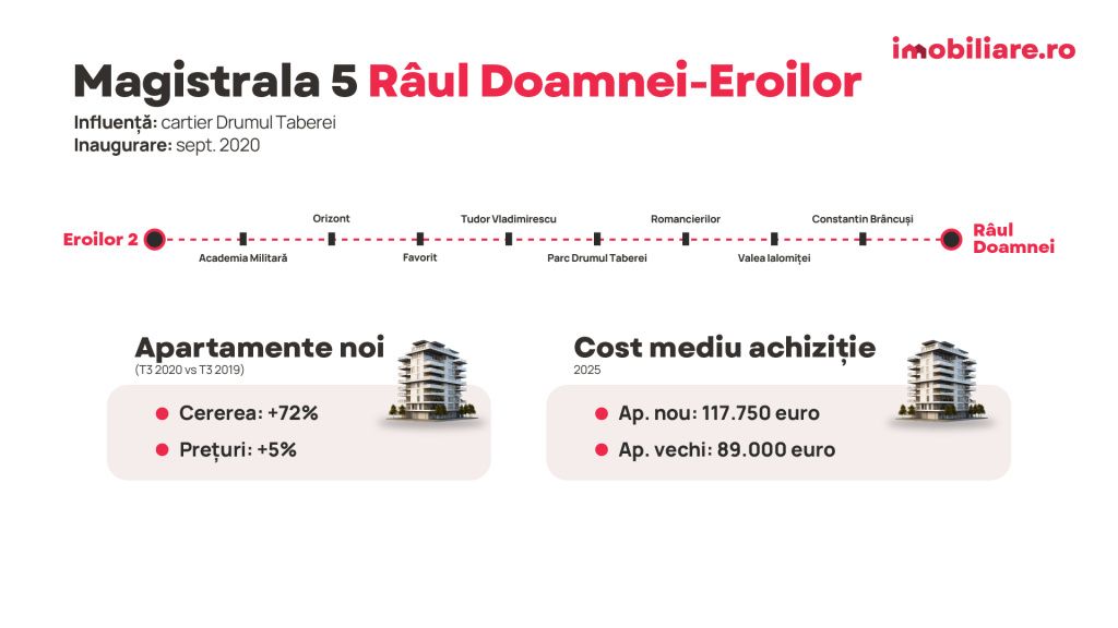 GRAFICE: Cu cât crește prețul apartamentelor apropierea de metrou. Analiză pe fiecare magistralÄ - Imagine 6