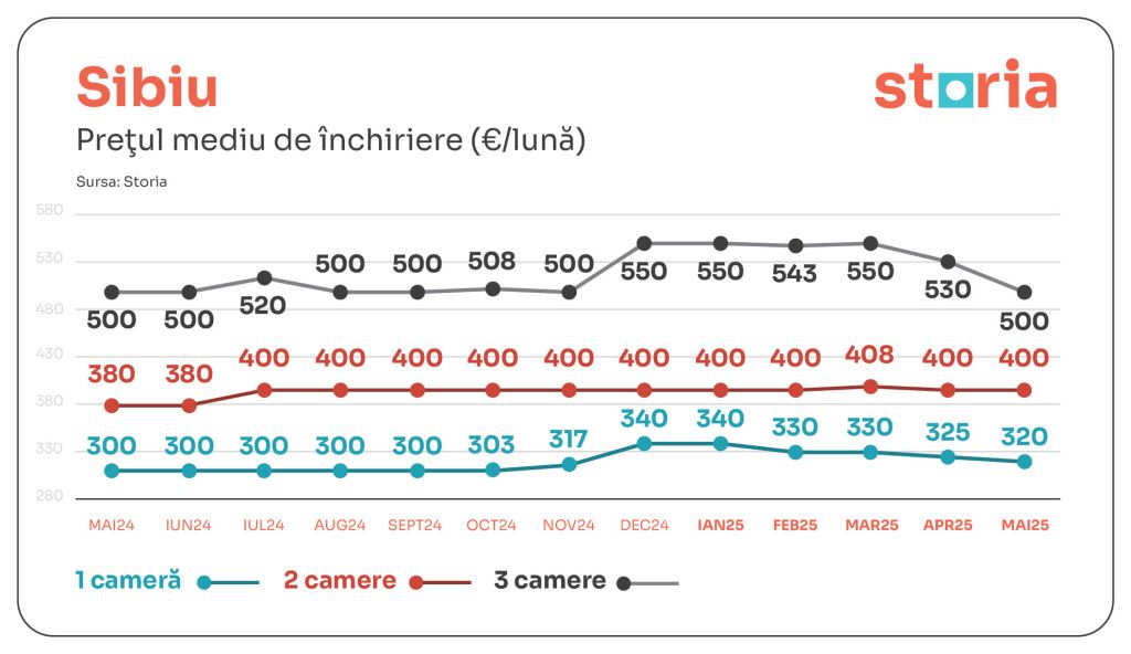 GRAFICE | La ce nivel au ajuns chiriile din Capitală și marile orașe din țară. Unde au scăzut - Imagine 10