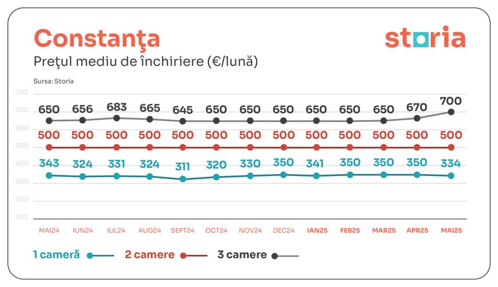 GRAFICE | La ce nivel au ajuns chiriile din Capitală și marile orașe din țară. Unde au scăzut - Imagine 6