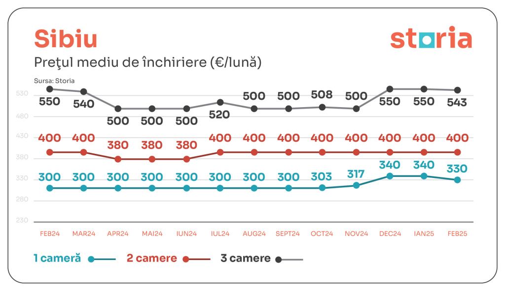 GRAFICE | Chiriile au scăzut ușor în februarie. În ce sectoare din Capitală s-au înregistrat c - Imagine 9