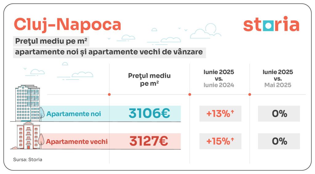 GRAFICE: Apartamentele vechi, mai scumpe decât cele noi, în cele mai multe orașe din țară - Imagine 3