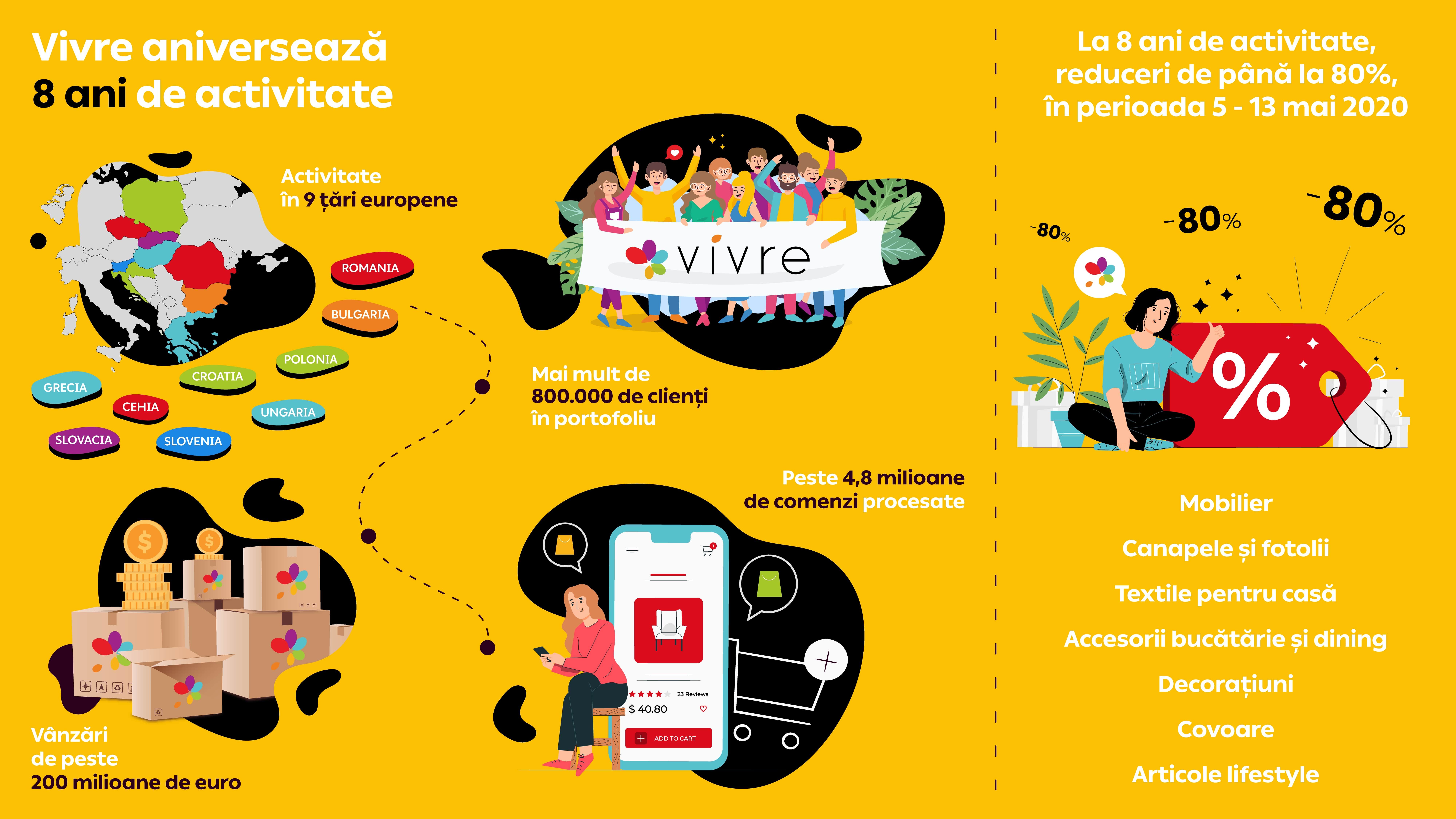 Retailerul de mobilier și decorațiuni Vivre a înregistrat vânzări de 200 de milioane de euro, în opt ani de activitate