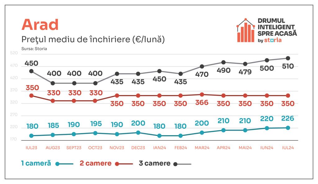 Cum au evoluat chiriile în Capitală și marile orașe din țară în luna iulie - Imagine 2