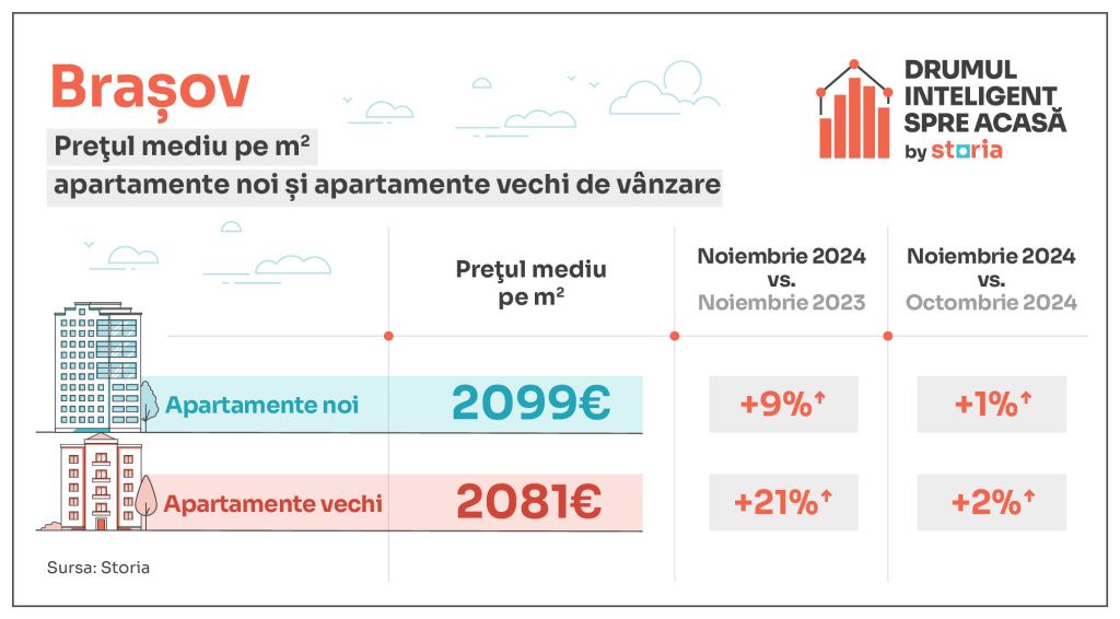 GRAFICE: Cum arată prețurile apartamentelor la final de an. Evoluție surpriză în București - Imagine 1
