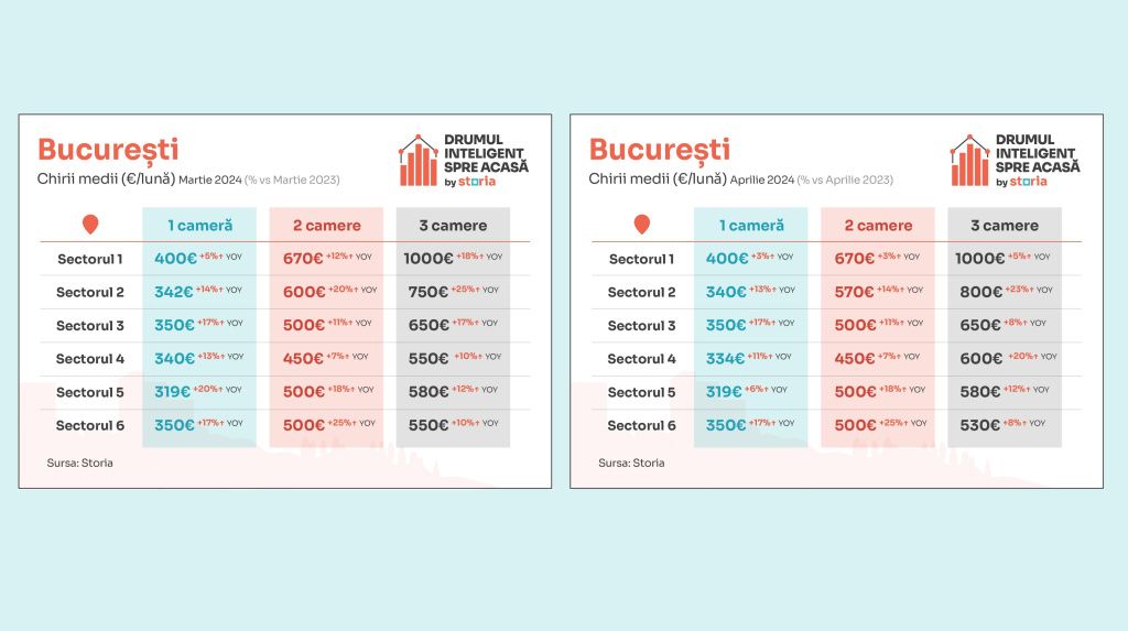 GRAFICE: Chiriile apartamentelor au dat înapoi în aprilie. În ce oraș au scăzut cel mai mult - Imagine 1