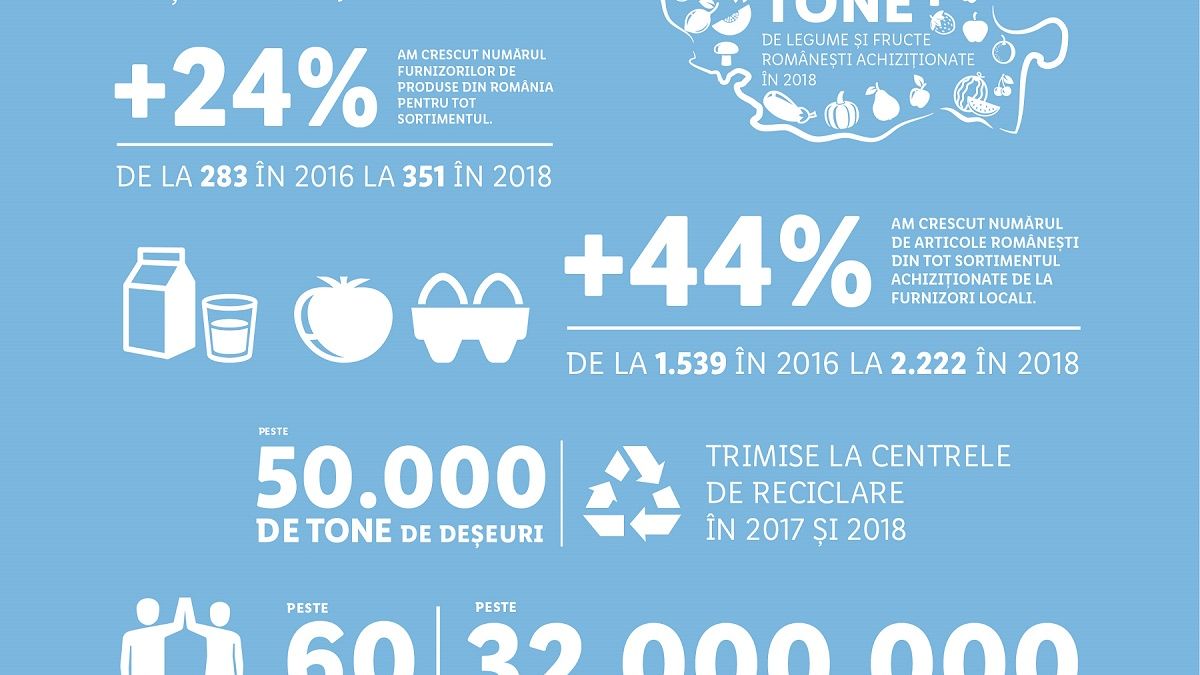 Lidl a exportat produse romanesti in valoare de peste 28 milioane de euro, in anul 2018