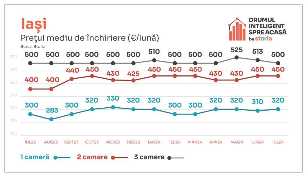 Cum au evoluat chiriile în Capitală și marile orașe din țară în luna iulie - Imagine 7