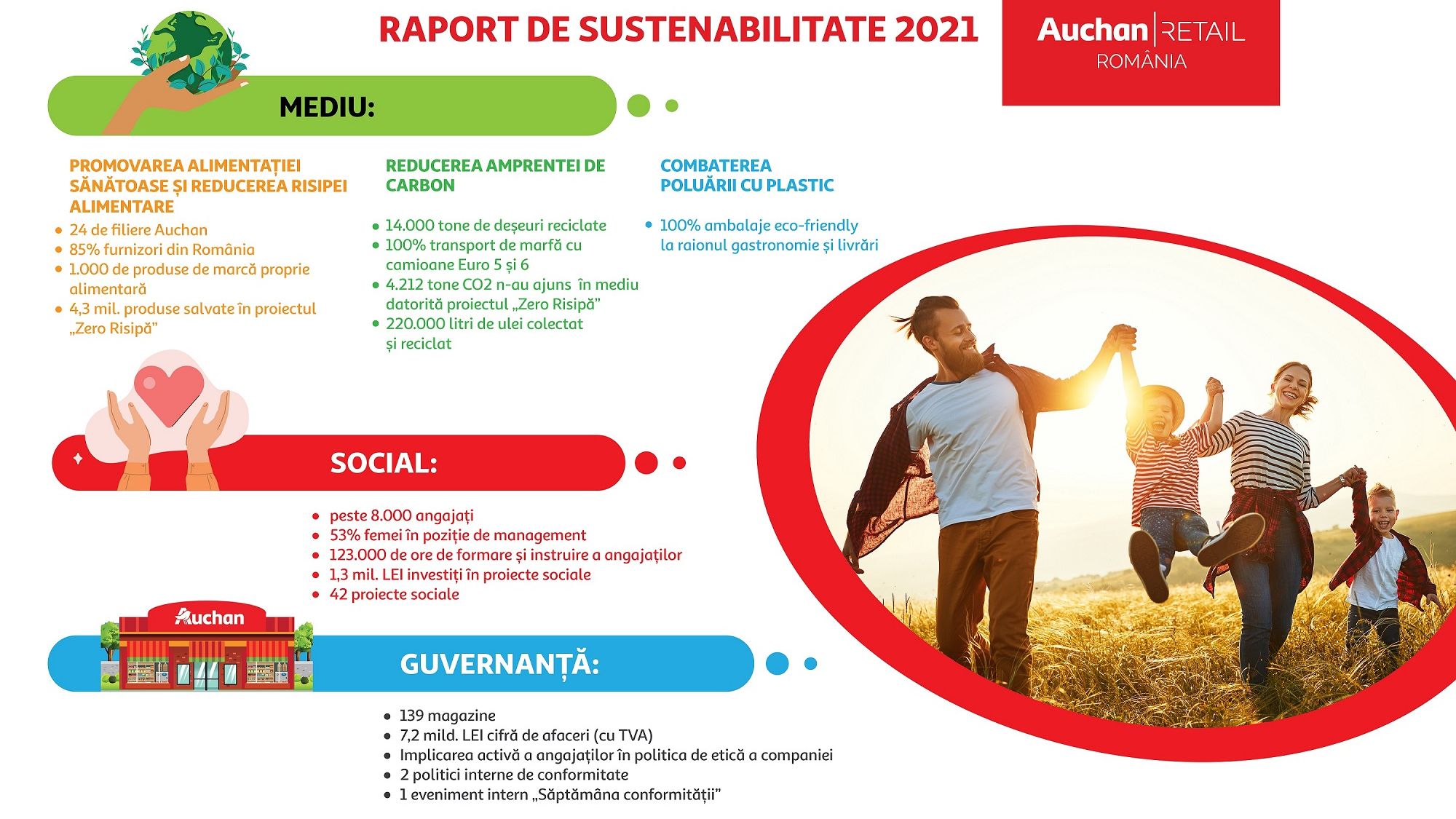 Auchan România lansează Raportul de Sustenabilitate 2021 și prezintă acțiunile de guvernanță, responsabilitate socială și de mediu întreprinse de companie 