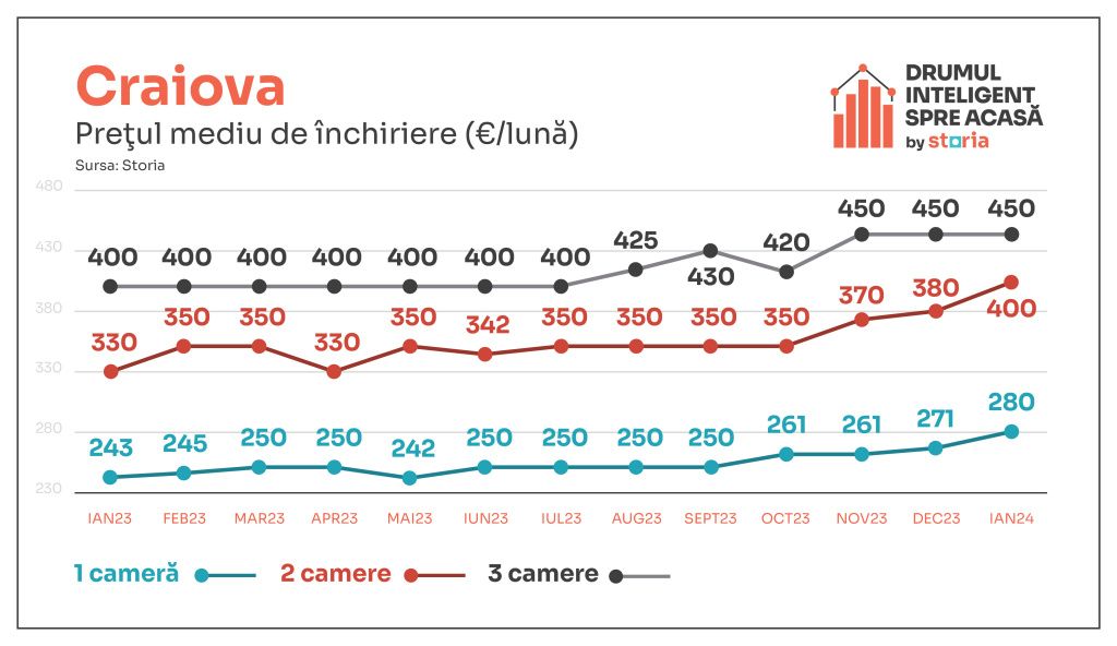 Cum arată chiriile în apartamentele din marile orașe la început de 2024 - Imagine 5