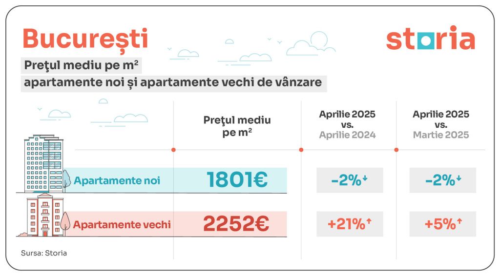 GRAFICE | Apartamentele vechi din Capitală, tot mai scumpe decât cele noi. Diferențele ajung pân - Imagine 1