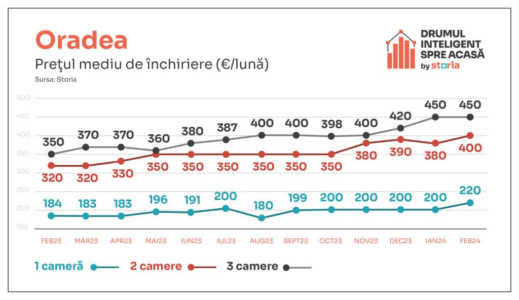 Vești bune pentru chiriași. În februarie, chiriile au luat-o în jos - Imagine 10