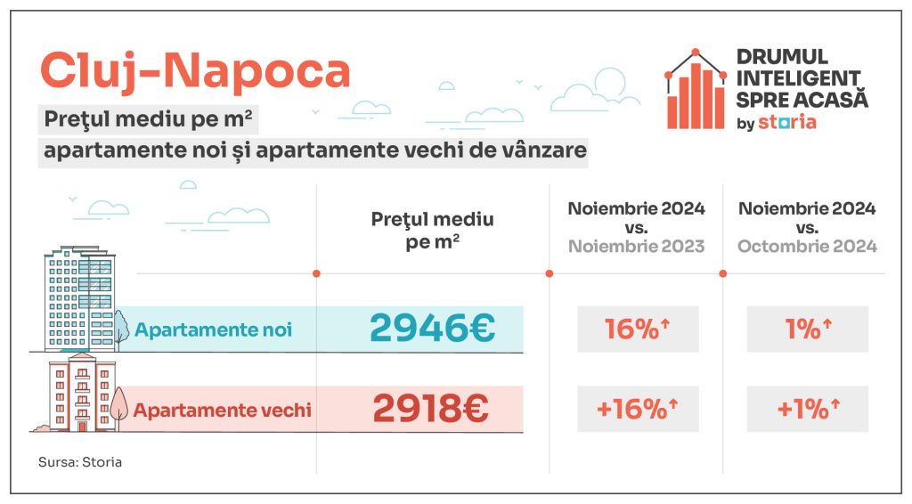 GRAFICE: Cum arată prețurile apartamentelor la final de an. Evoluție surpriză în București - Imagine 3