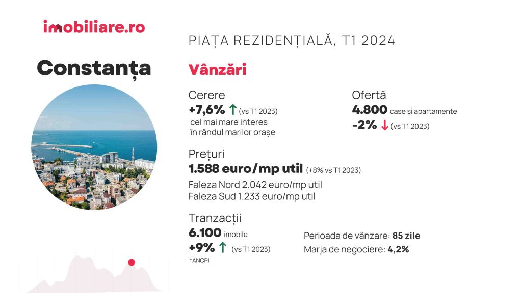 Cât poți negocia prețul unui apartament în marile orașe. În ce orașe proprietarii lase cel ma - Imagine 8
