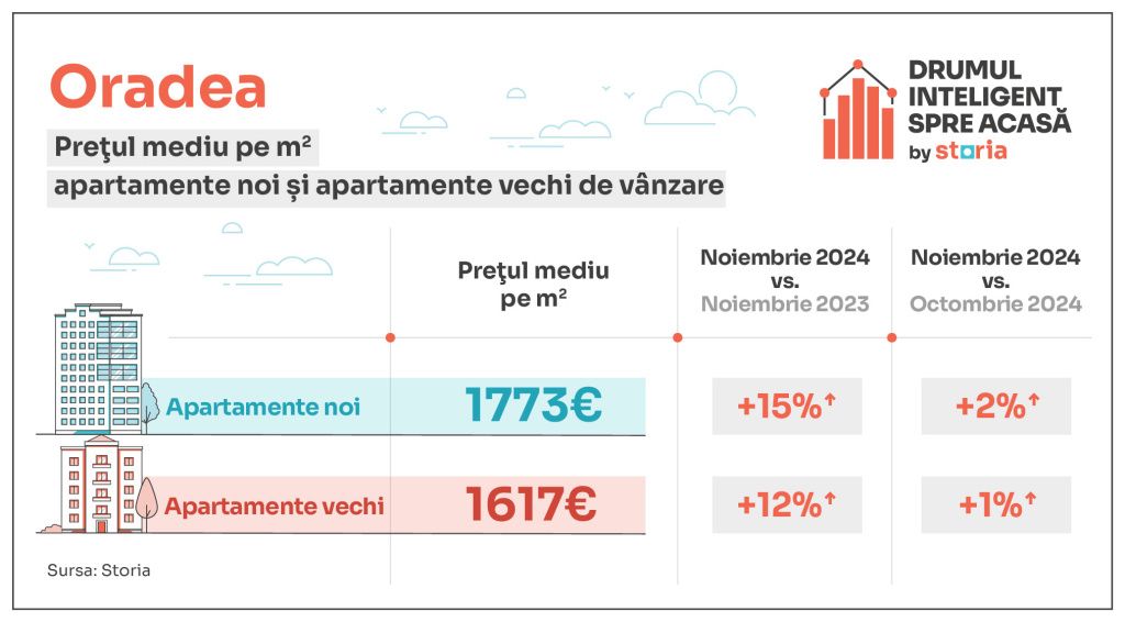 GRAFICE: Cum arată prețurile apartamentelor la final de an. Evoluție surpriză în București - Imagine 8