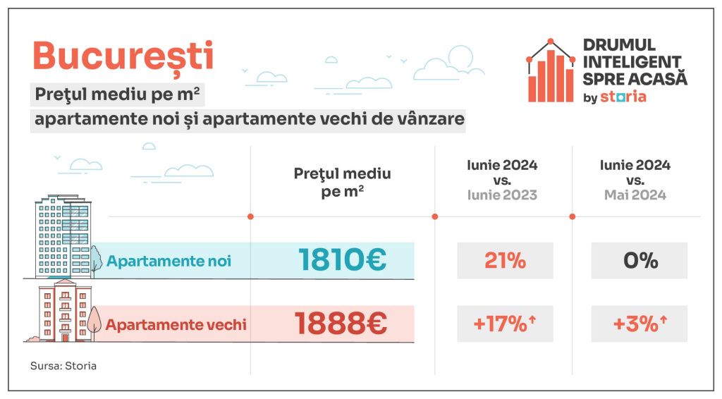 GRAFICE | Cu cât se vând apartamentele în Capitală și marile orașe. Cluj și Brașov, cele mai - Imagine 2