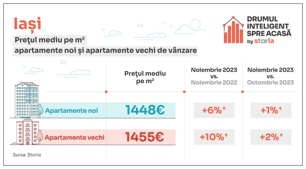 Cum cât se vând apartamentele pe final de an în marile orașe - Imagine 6