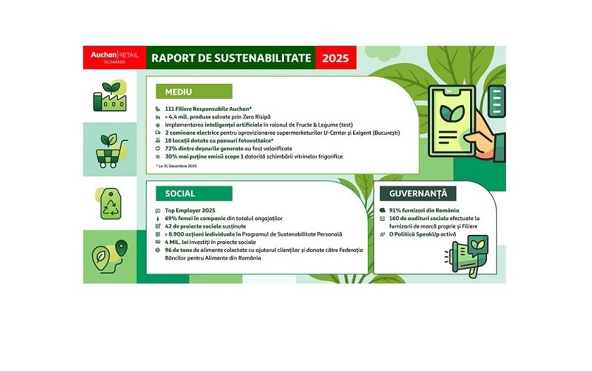 Auchan România publică Raportul de Sustenabilitate 2025: peste 100 de filiere, aproape 4,5 milioane de produse salvate de la risipă și investiții continue în eficiență energetică