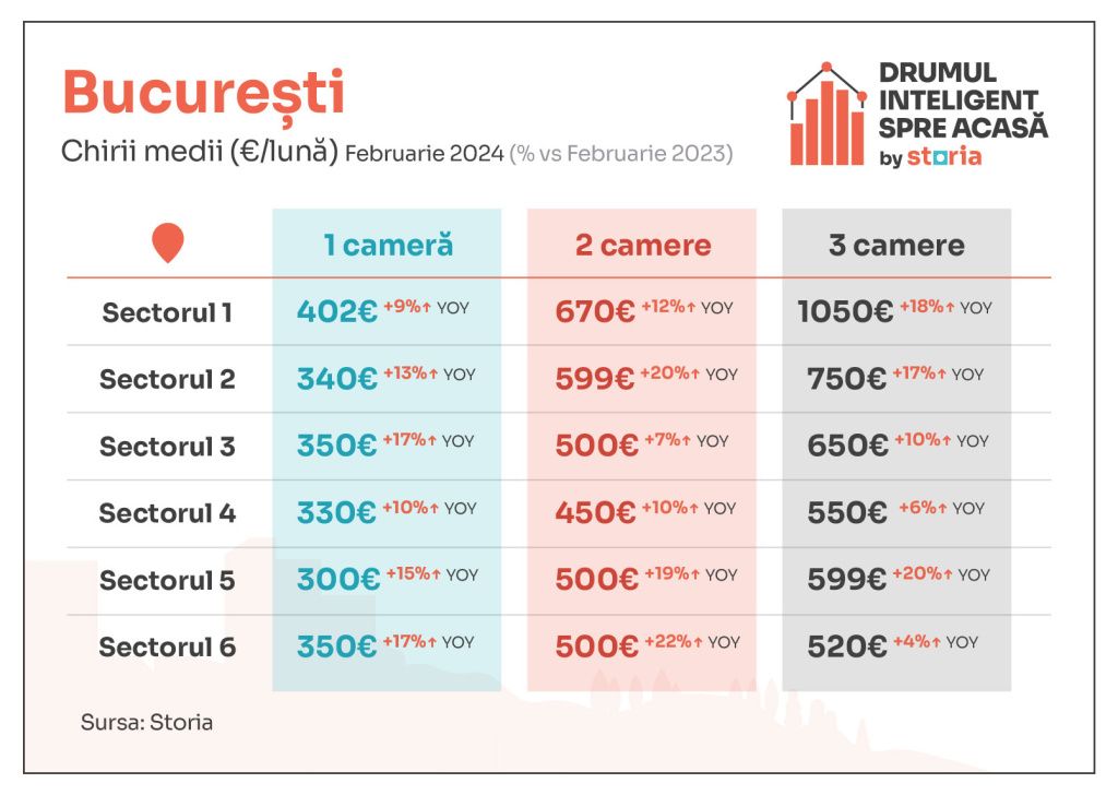 Vești bune pentru chiriași. În februarie, chiriile au luat-o în jos - Imagine 1