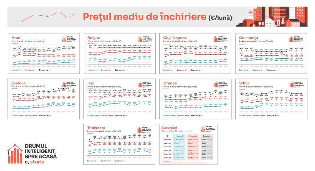 Chiriile s-au stabilizat în ultima lună, dar rămân peste nivelul de anul trecut - Imagine 2