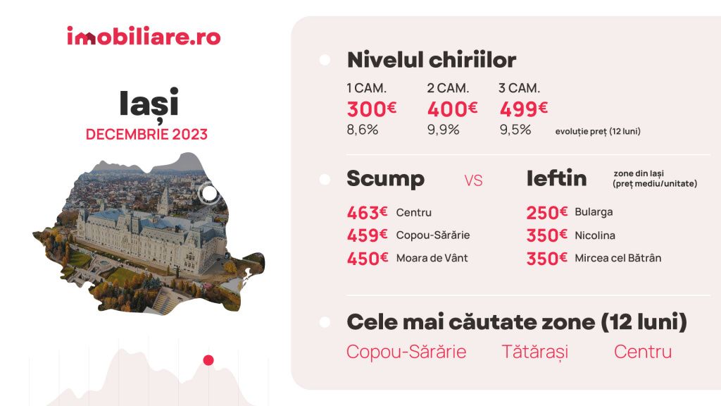 Cu cât se închiriază apartamentele la final de an, în Capitală și marile orașe din țară - Imagine 5