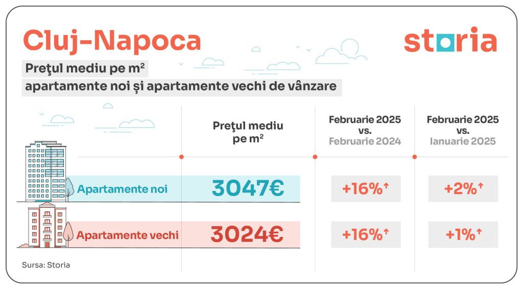 Prețuri apartamente | Clujul, primul oraș în care și apartamentele vechi și cele noi au trecut - Imagine 4