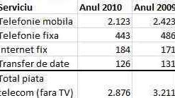 Orange: Piata de telecomunicatii a fost de 2,87 miliarde euro in 2010