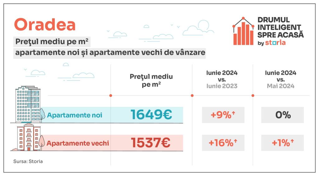 GRAFICE | Cu cât se vând apartamentele în Capitală și marile orașe. Cluj și Brașov, cele mai - Imagine 8