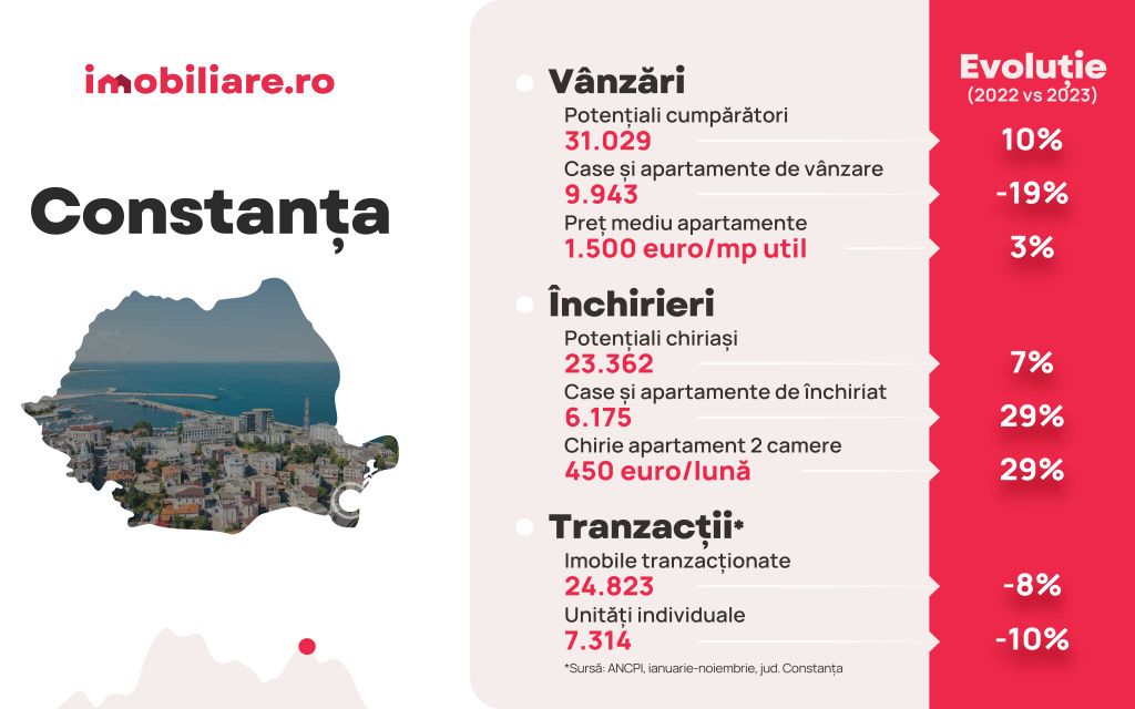 Cum arată piața imobiliară în marile orașe la final de 2023 - Imagine 6