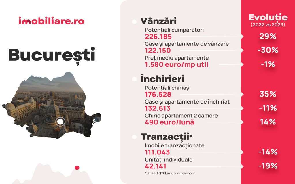 Cum arată piața imobiliară în marile orașe la final de 2023 - Imagine 3