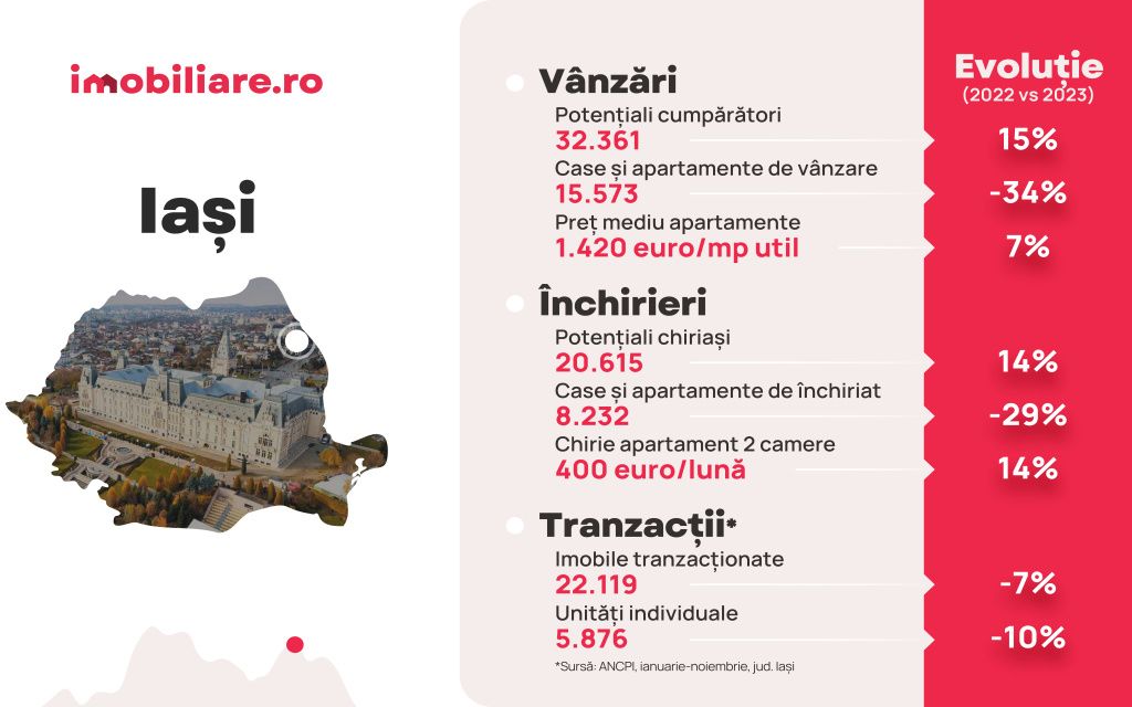 Cum arată piața imobiliară în marile orașe la final de 2023 - Imagine 7