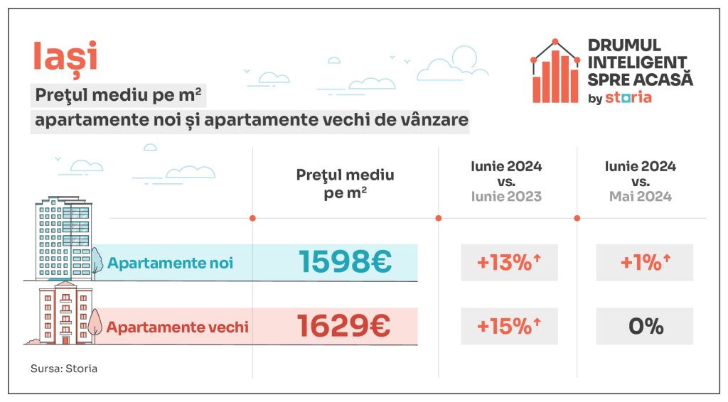 GRAFICE | Cu cât se vând apartamentele în Capitală și marile orașe. Cluj și Brașov, cele mai - Imagine 6