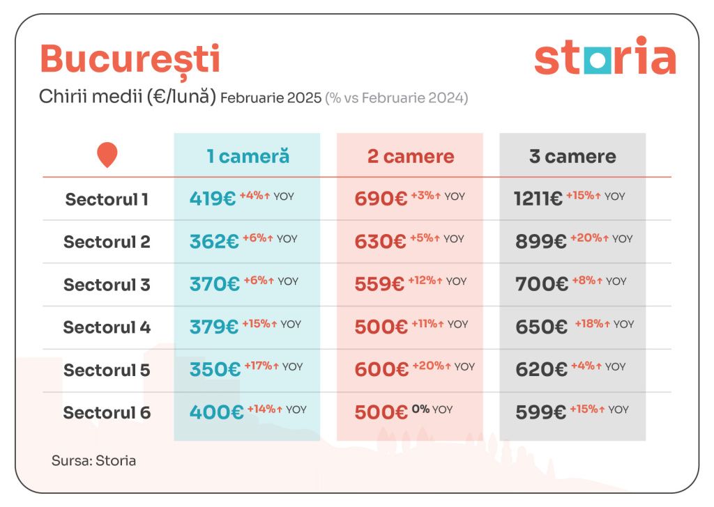 GRAFICE | Chiriile au scăzut ușor în februarie. În ce sectoare din Capitală s-au înregistrat c - Imagine 1